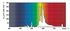 спектр лампы ДНаТ Philips MASTER SON-T PIA Plus 250W