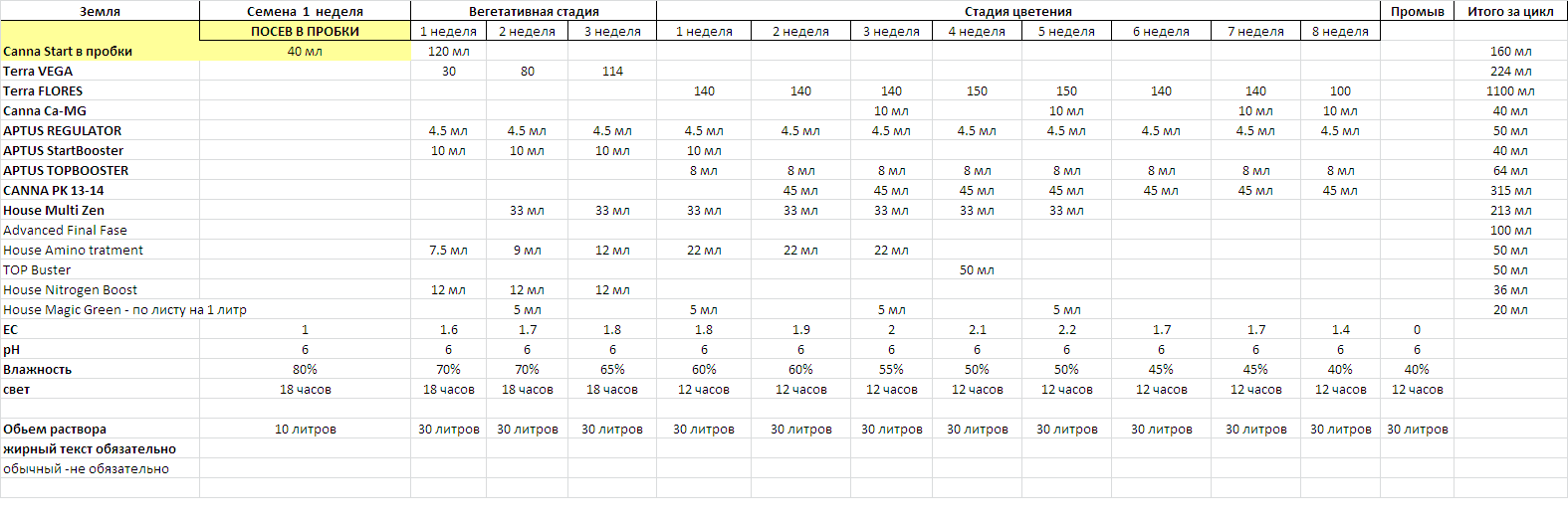 Крупный размер 228 сколько. Таблица ППМ для гидропоники. Таблица питания каннабиса. Ppm для гидропоники таблица. Таблица кормления каннабиса.