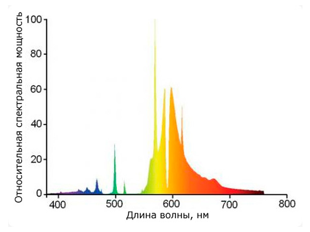 спектр лампы Sylvania groexpress